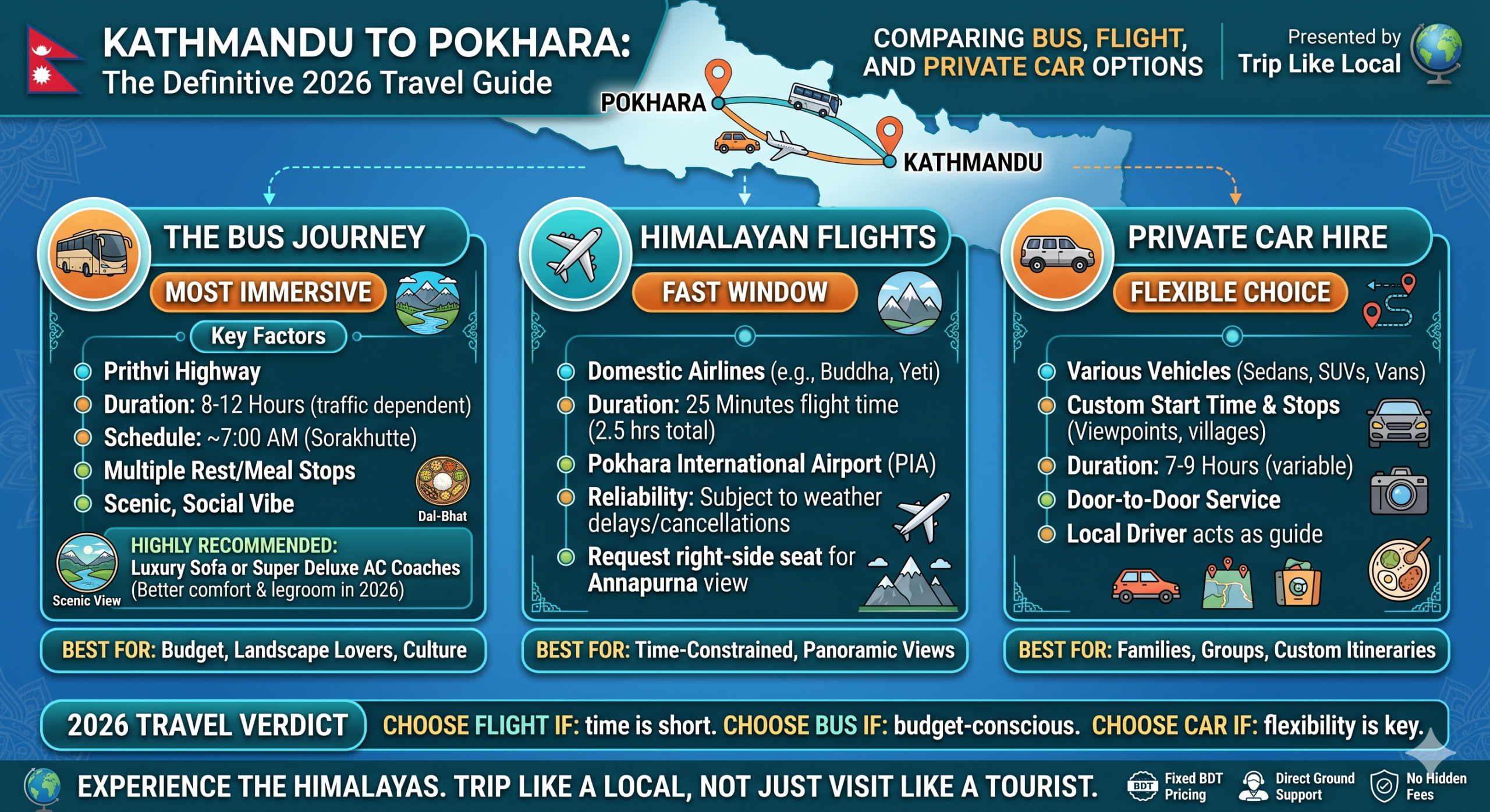 Kathmandu to Pokhara 2026 Travel Guide Infographic by Trip Like Local comparing bus, flight, and private car options with duration, cost, and expert travel tips.