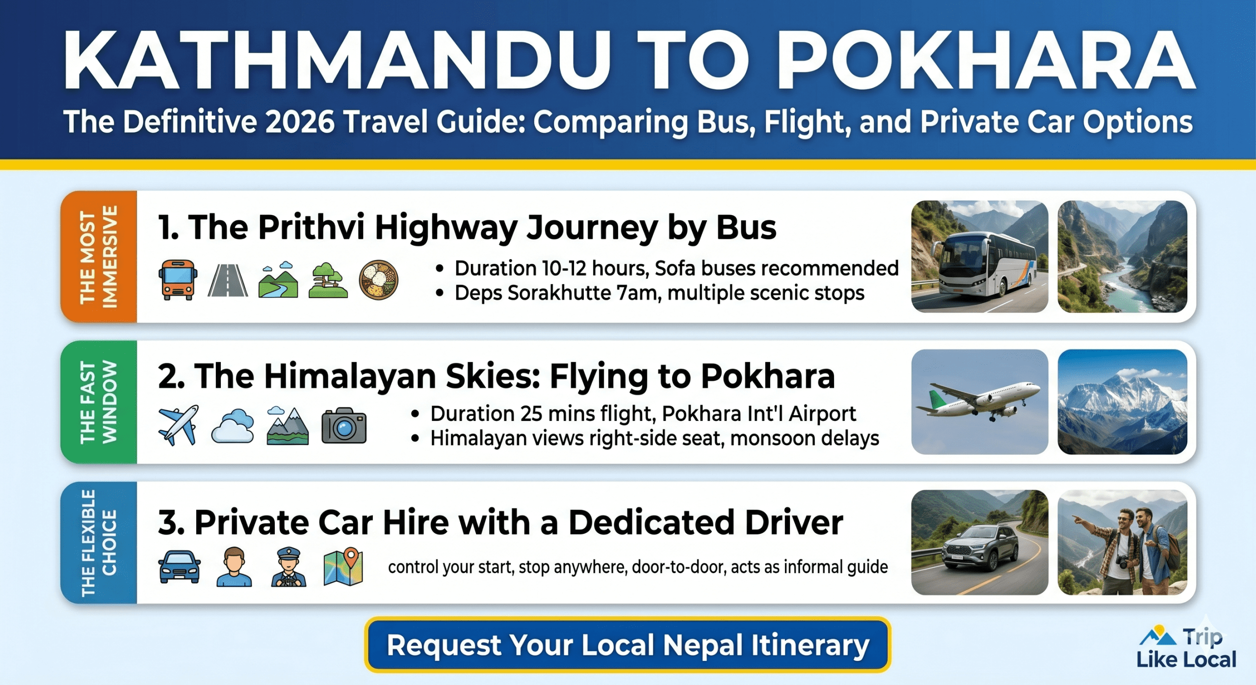 A 2026 travel infographic titled 'KATHMANDU TO POKHARA: The Definitive Travel Guide' by Trip Like Local, comparing bus, flight, and private car options for travelers. It features labeled sections with icons and bullet points.