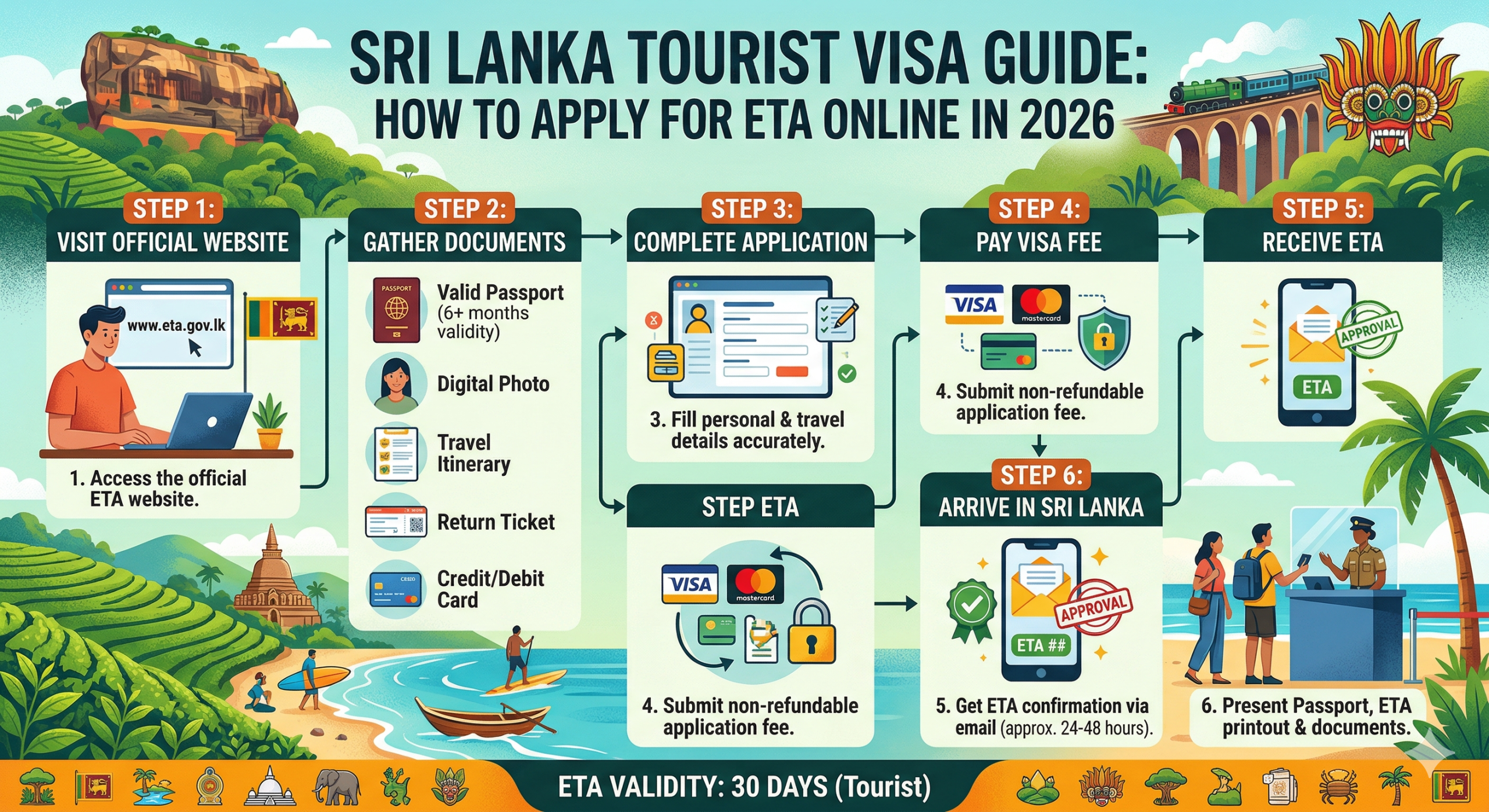Gemini said A detailed infographic based on the Sri Lanka Tourist Visa Guide, clearly illustrating the step-by-step process to apply for an ETA online in 2026. At the bottom of the image, the 30-day validity period of the ETA visa is also provided.
